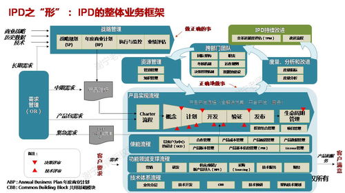 華為研發(fā)管理實踐精華 IPD與信息系統(tǒng)集成服務的融合之道